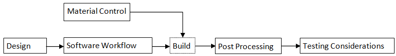 This flowchart is a simple example of one possible 3D printing manufacturing process