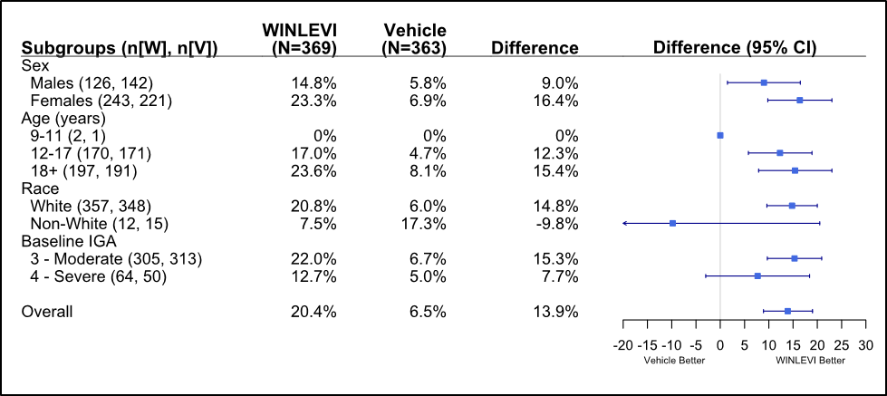 Table summarizes efficacy results by subgroup in the trial.