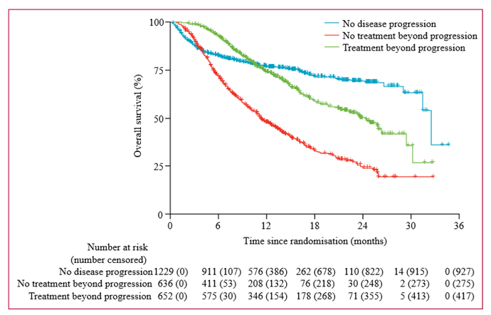 Figure 2: Summary of Pooled Overall Survival Analysis:
                      This figure summarizes the results of a study from Beaver et. al., where the group of patients who received treatment beyond progression demonstrated a longer median overall survival than the group who did not. Source: Beaver et al. 2018.