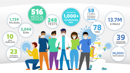 illustration of people wearing face masks and spraying disinfectant to protect against the spread of the coronavirus and numbers marking efforts made by FDA/CDRH from 1/1/2020 to 9/18/2020 to fight the spread of the coronavirus: 23 guidance documents; 10 EUA templates; 1,734 Pre-EUAs; 3,040 EUAs; 516 Medical Devices; 248 Tests; Outreach to 1,000+ manufacturing sites; 58 CDRH Commissioned Corps officers deployed 78 times; 13.7M emails; 39 COVID-related webinars with 36,000+ participants