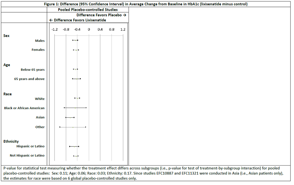 Figure summarizes efficacy results by sex subgroup.