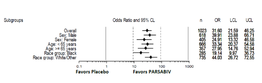 Table summarizes efficacy results by subgroup