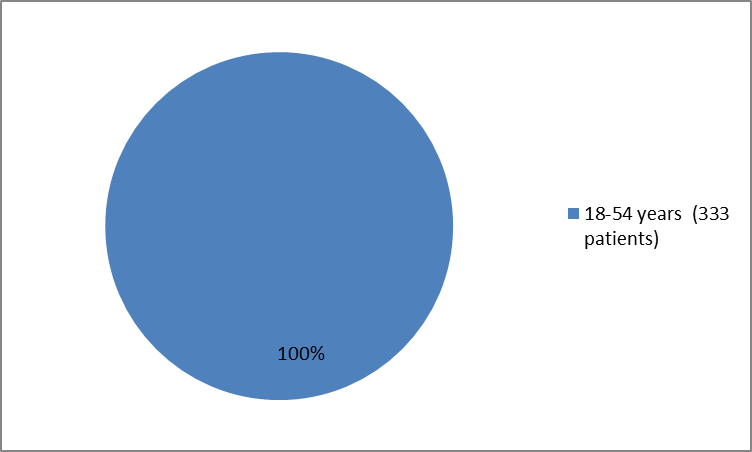 Pie charts summarizing how many individuals of certain age groups were in the clinical trials. All 333 patients (100%) were 18-54 years old.)