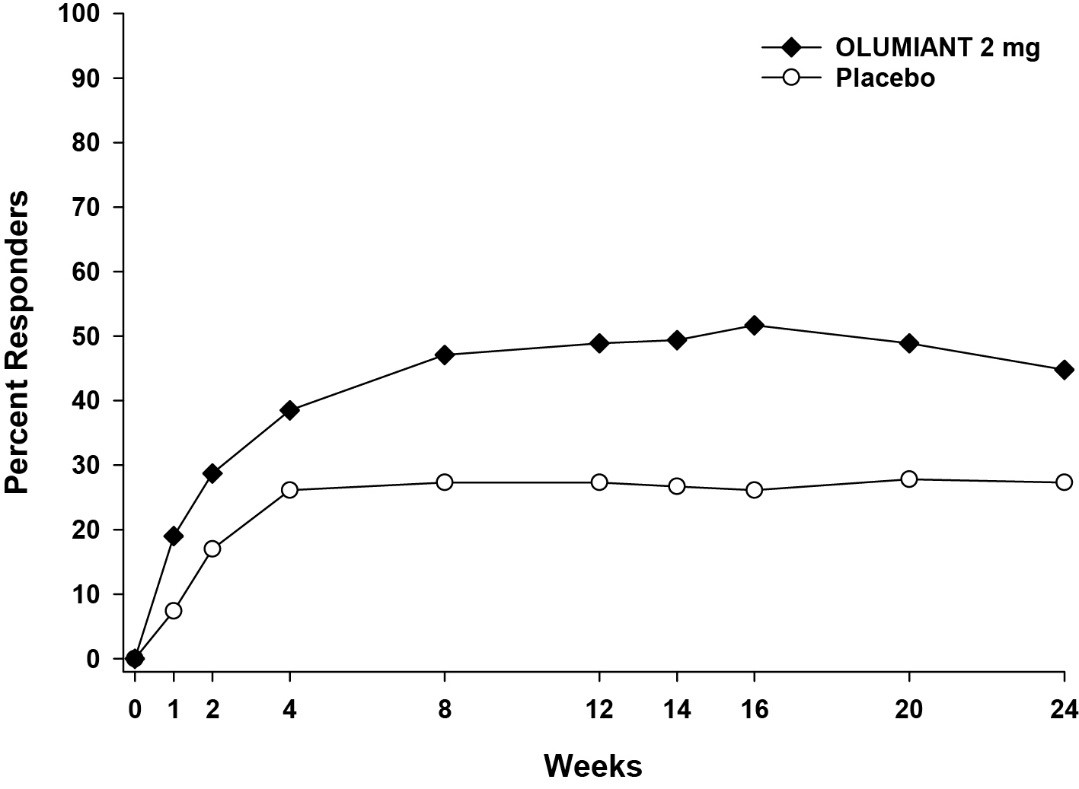 Figure summarizes efficacy results for clinical trial 4.