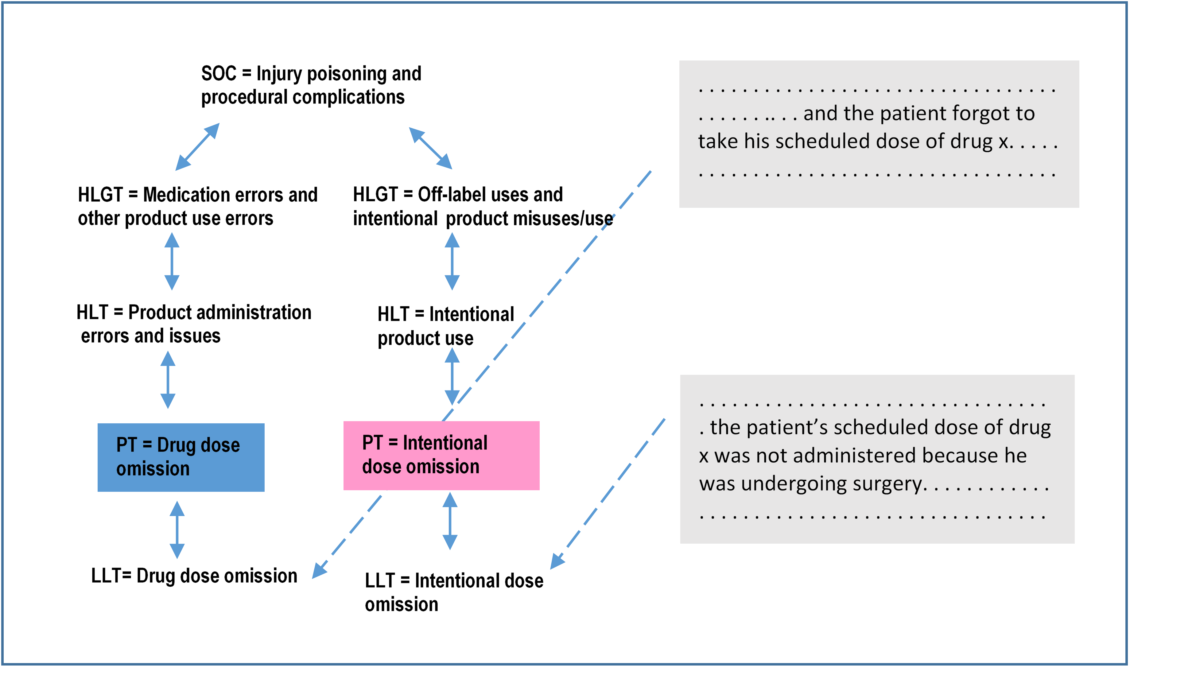 Figure 1. In coding into MedDRA, lower-level terms (LLTs) are selected from texts in regulatory submissions (e.g., descriptions of patient experiences in a trial, physician reports of adverse events). LLTs are linked to a smaller set of preferred terms (PTs), each of which has a predetermined link to one or more system or organ classes (SOCs) via a high-level term (HLT) and a high-level group term (HLGT). Using this logical structure and consistently selecting correct LLTs from narratives enable retrieval, sharing, and analysis of what could otherwise be unmanageable information in the free text. But this depends on accurate translation into the MedDRA terminology through correct choices of LLTs. As an example of a coding challenge, both narratives at left describe a patient not receiving a scheduled drug, but the term “drug dose omission” in MedDRA would apply only to a medication error and not to a clinical decision not to administer the dose. The example is from MedDRA® Term Selection: Points to Consider.