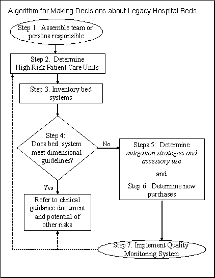 Algorithm for Making Decisions about Legacy Hospital Beds. Step 1, assemble team or persons responsible. Step 2, determine high risk patient care units. Step 3, inventory bed systems. Step 4, does bed system meet dimensional guidelines? If yes, refer to clinical guidance document and potential of other risks. If no, step 5, determine mitigation strategies and accessory use, and step 6, determine new purchases, then step step 7, impelment quality monitoring system and return to step 2.