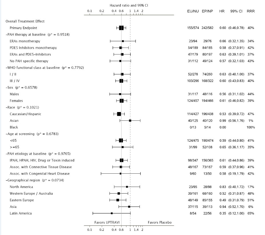  Table summarizes efficacy results by subgroups for the clinical trial.