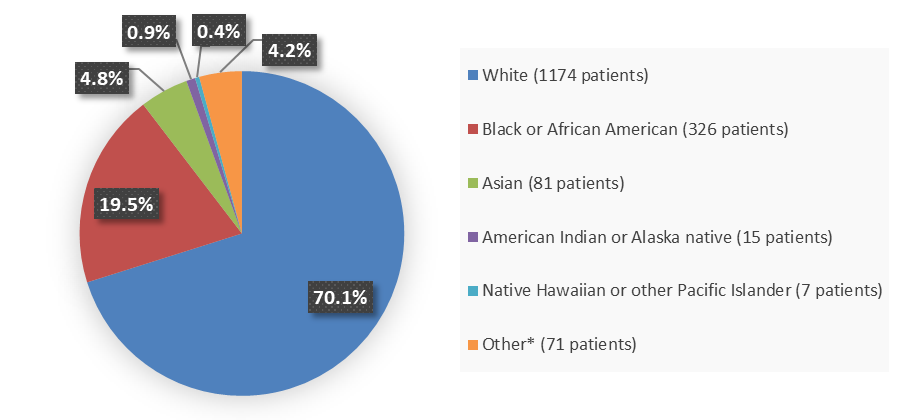 Pie chart summarizing how many White, Black or African American, Asian, American Indian or Alaska native, Native Hawaiian or other Pacific Islander, and other patients were in the clinical trial. In total, 1,174 (70.1%) White patients, 326 (19.5%) Black or African American patients, 81 (4.8%) Asian patients, 15 (0.9%) American Indian or Alaska native patients, 7 (0.4%) Native Hawaiian or other Pacific Islander, and 71 (4.2%) Other patients participated in the clinical trial.