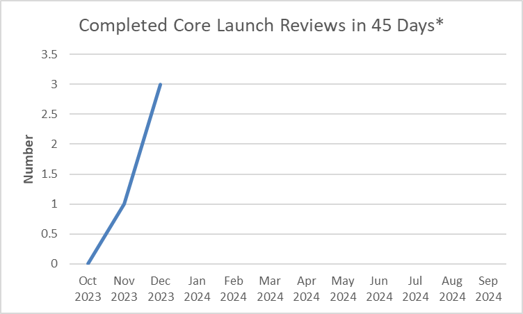 Completed Core Launch Reviews in 45 Days