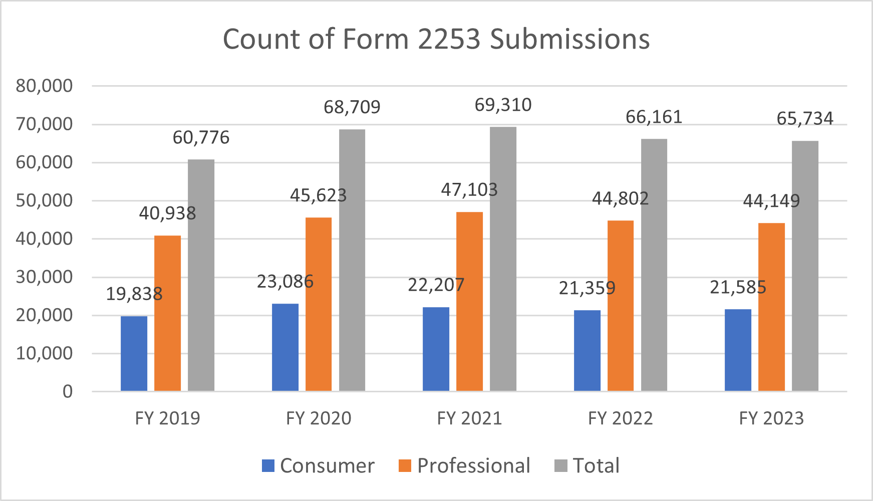 Count of Form 2253 Submissions