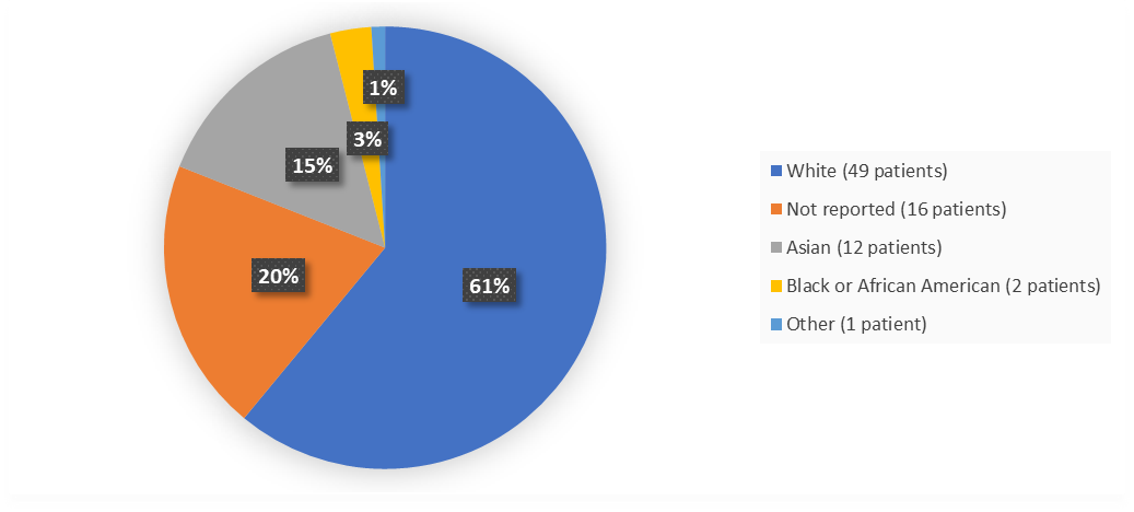 Empaveli Figure 2. Baseline Demographics by Race (ITT Population)