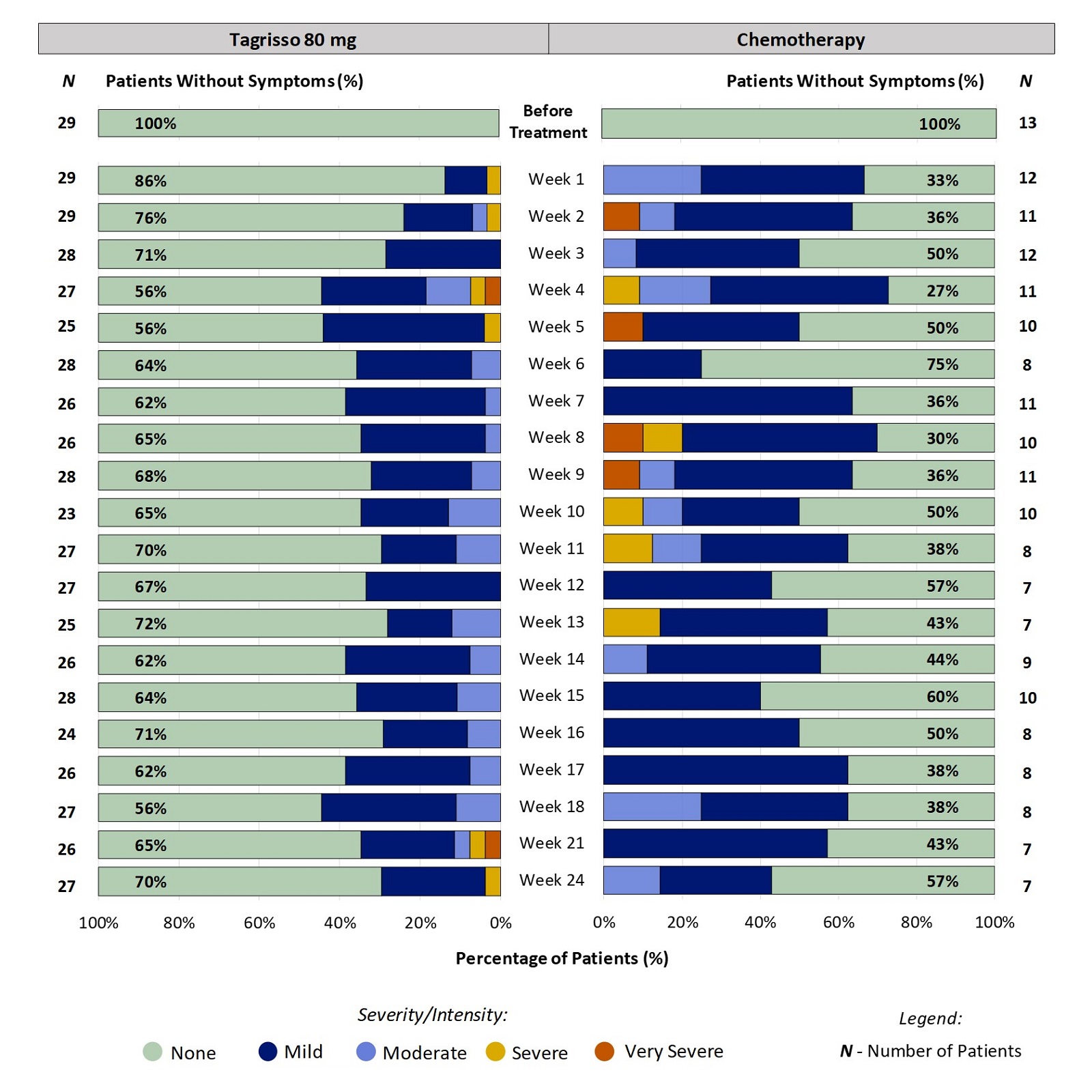 Two stacked bar charts, one for Tagrisso and the other for chemotherapy, which includes only those patients who had no fatigue before treatment. The bar charts show the proportion of patients reporting severity of fatigue at each time point through 24 weeks. For example, at week 2, 24% of patients taking Tagrisso reported fatigue (ranging from mild to severe).