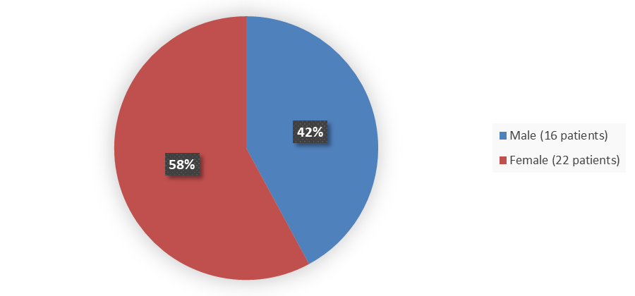 Pie chart summarizing how many male and female patients were in the clinical trial. In total, 16 (42%) male patients and 22 (68%) female patients participated in the clinical trial.
