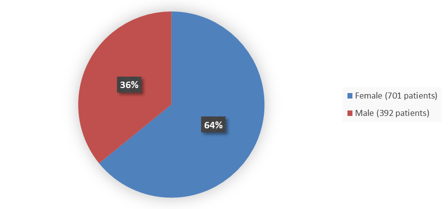 Pie chart summarizing how many male and female patients were in the clinical trial. In total, 392 (36%) male patients and 701 (64%) female patients participated in the clinical trial.