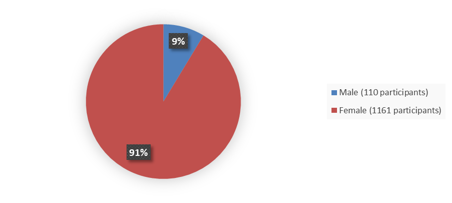 Pie chart summarizing how many male and female patients were in the clinical trial. In total, 110 (9%) male patients and 1,161 (91%) female patients participated in the clinical trial.