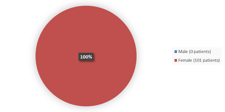 Pie chart summarizing how many male and female patients were in the clinical trial. In total, 0 (0%) male patients and 101 (100%) female patients participated in the clinical trial.