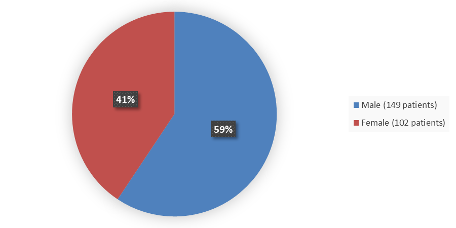 Pie chart summarizing how many male and female patients were in the clinical trial. In total, 149 (59%) male patients and 102 (41%) female patients participated in the clinical trial.