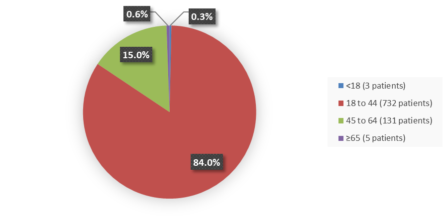 Pie chart summarizing how many patients by age were in the clinical trial. In total, 3 (0.3%) patients younger than 18 years of age, 732 (84.0%) patients between 18 and 44 years of age, 131 (15.0%) patients between 45 and 64 years of age, and 5 (0.6%) patients older than 65 years of age participated in the clinical trial.