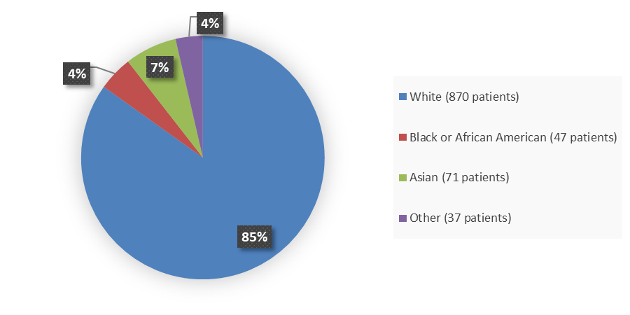 Pie chart summarizing how many White, Black or African American, Asian, and other patients were in the clinical trial. In total, 870 (85%) White patients, 47 (4%) Black or African American patients, 71 (7%) Asian patients, and 37 (4%) Other patients participated in the clinical trial.