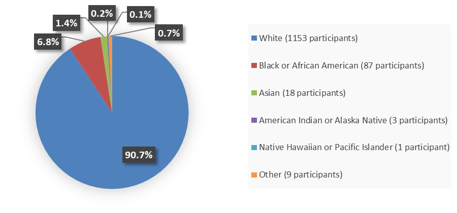 Pie chart summarizing how many White, Black or African American, Asian, American Indian or Alaska Native, Native Hawaiian or Pacific Islander, and other patients were in the clinical trial. In total, 1,153 (90.7%) White patients, 87 (6.8%) Black or African American patients, 18 (1.4%) Asian patients, 3 (0.2%) American Indian or Alaska Native patients, 1 (0.1%) Native Hawaiian or Pacific Islander patients, and 9 (0.7%) other patients participated in the clinical trial.