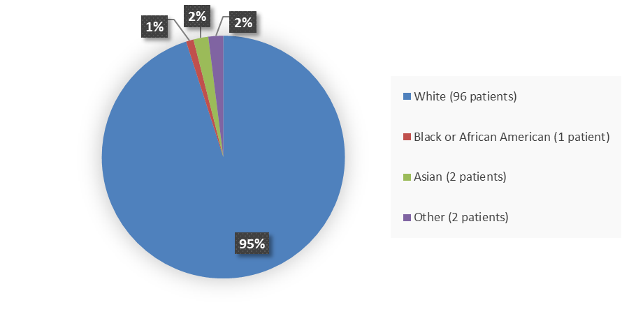 Pie chart summarizing how many White, Black or African American, Asian, and other patients were in the clinical trial. In total, 96 (20%) White patients, 1 (1%) Black or African American patients, 2 (2%) Asian patients, and 2 (2%) Other patients participated in the clinical trial.