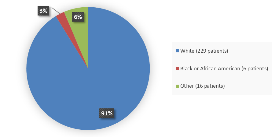 Pie chart summarizing how many White, Black or African American, and other patients were in the clinical trial. In total, 229 (91%) White patients, 6 (3%) Black or African American patients, and 16 (6%) Other patients participated in the clinical trial.