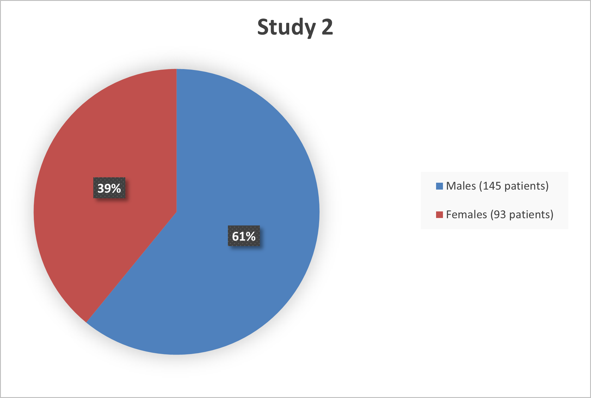 Figures 2 summarize the percentage of patients by sex that were enrolled in trials used to evaluate the efficacy and safety of AZSTARYS