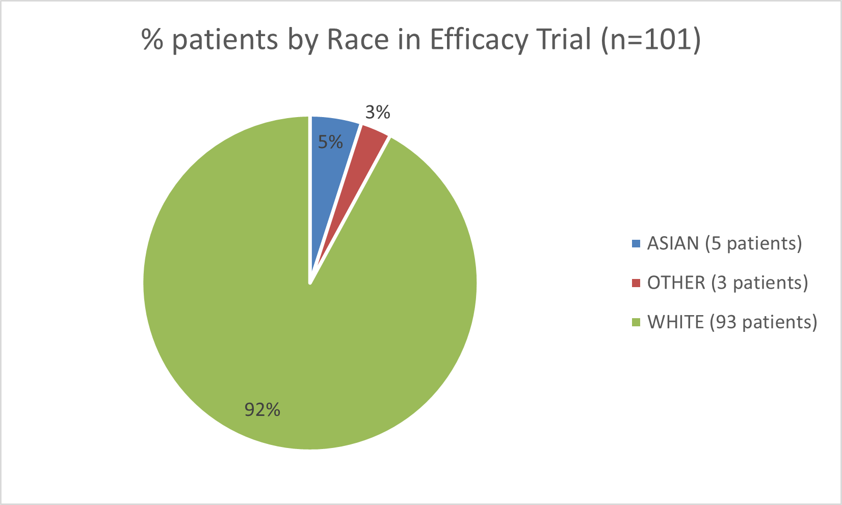 Pie chart summarizing how many White, Asian, and Other patients were in the clinical trial to evaluate the efficacy.  In total, 93 (92%) white patients, 5(5%) Asian patients, and 3 (3%) Other patients participated in the clinical trial.