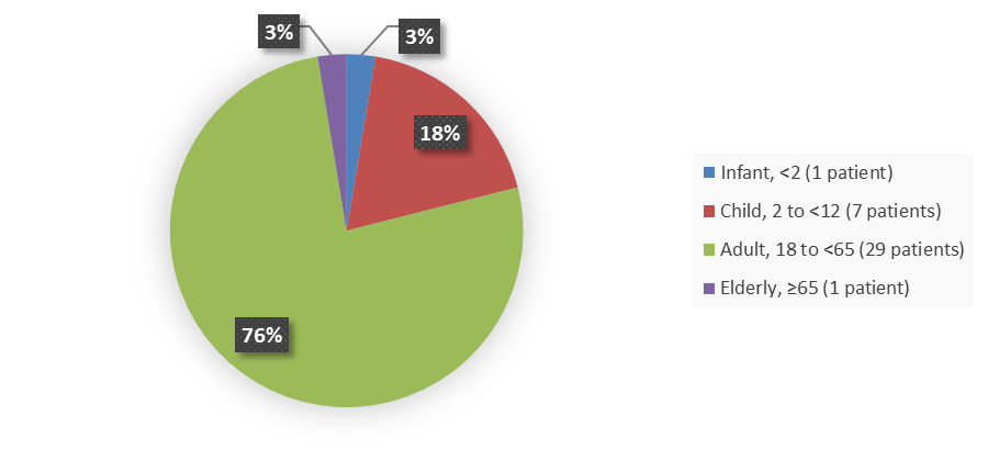 Pie chart summarizing how many patients by age were in the clinical trial. In total, 1 (3%) infant patient younger than 2 years of age, 7 (18%) child patients between 2 and 12 years of age, 29 (76%) adult patients between 18 and 65 years of age, and 1 (3%) elderly patient older than 65 years of age participated in the clinical trial.