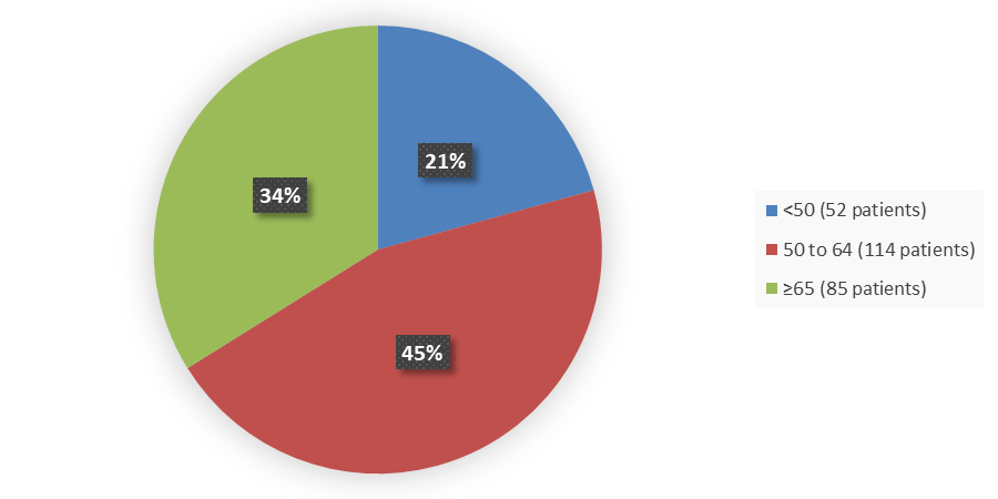 Pie chart summarizing how many patients by age were in the clinical trial. In total, 52 (21%) patients younger than 50 years of age, 114 (45%) patients between 50 and 64 years of age, and 85 (34%) patients 65 years of age and older participated in the clinical trial.