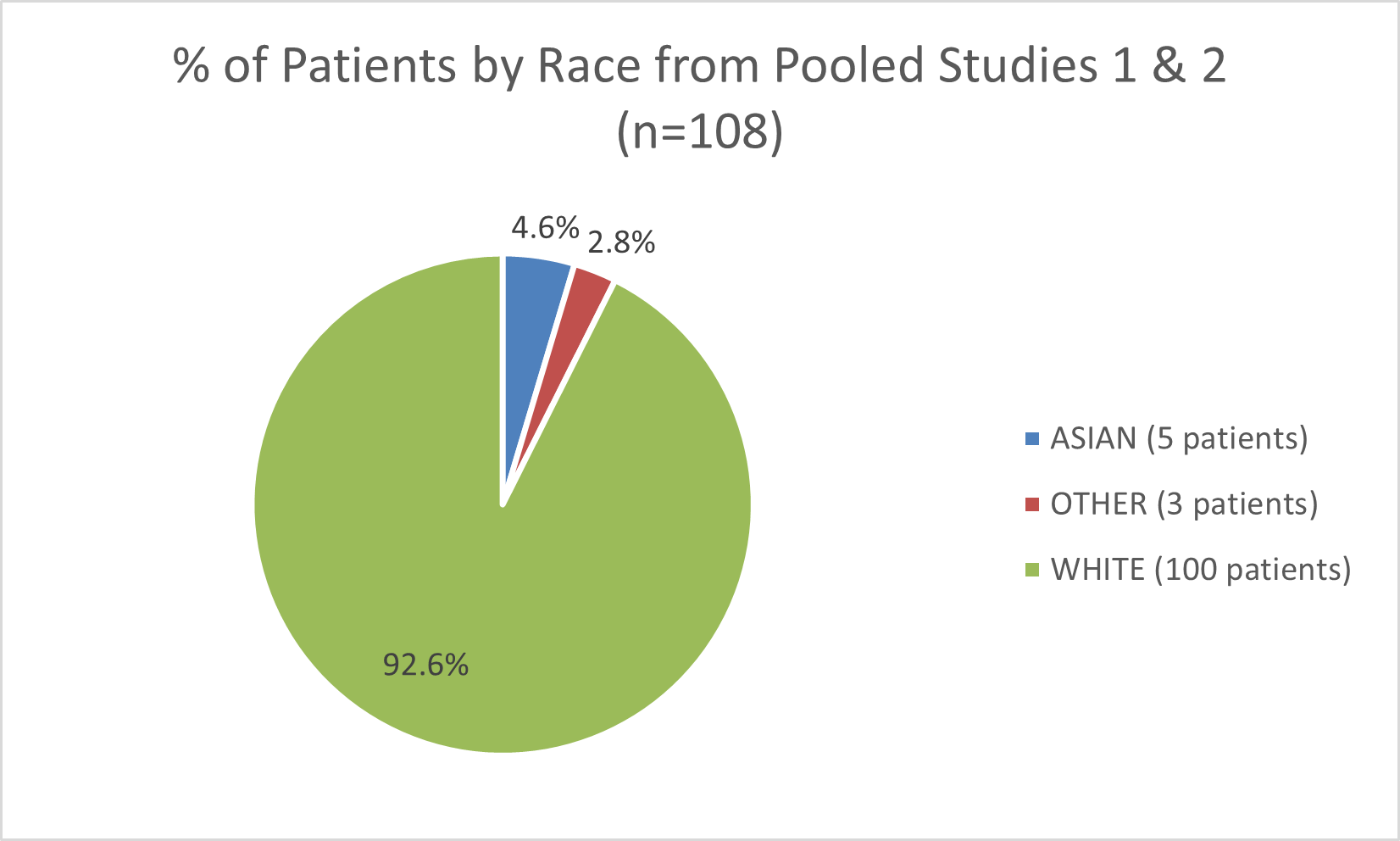 Pie chart summarizing how many White, Asian, and Other patients were in the clinical trial to evaluate the safety.  In total, 100 (92.6%) white patients, 5(4.6%) Asian patients, and 3 (2.8%) Other patients participated in the clinical trial.