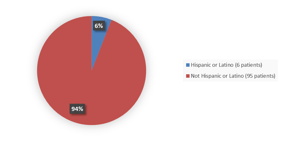Pie chart summarizing how many Hispanic and Not Hispanic patients were in the clinical trial. In total, 6 (6%) Hispanic or Latino patients and 95 (94%) Not Hispanic or Latino patients participated in the clinical trial.