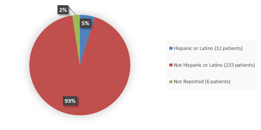 Pie chart summarizing how many Hispanic, Not Hispanic, and other patients were in the clinical trial. In total, 12 (5%) Hispanic or Latino patients, 233 (93%) Not Hispanic or Latino patients, and 6 (2%) Not Reported patients participated in the clinical trial.