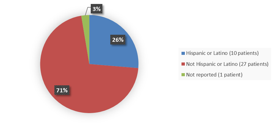Pie chart summarizing how many Hispanic, Not Hispanic, and not reported patients were in the clinical trial. In total, 10 (26%) Hispanic or Latino patients, 27 (71%) Not Hispanic or Latino patients, and 1 (3%) not reported patients participated in the clinical trial.