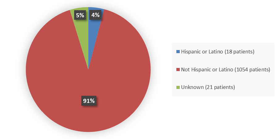 Pie chart summarizing how many Hispanic, Not Hispanic, and unknown patients were in the clinical trial. In total, 18 (4%) Hispanic or Latino patients, 1054 (91%) Not Hispanic or Latino patients, and 21 (5%) unknown patients participated in the clinical trial.