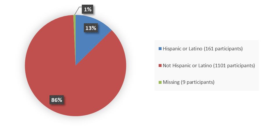Pie chart summarizing how many Hispanic, not Hispanic, and missing patients were in the clinical trial. In total, 161 (13%) Hispanic or Latino patients, 1,101 (86%) not Hispanic or Latino patients, and 9 (1%) missing patients participated in the clinical trial.