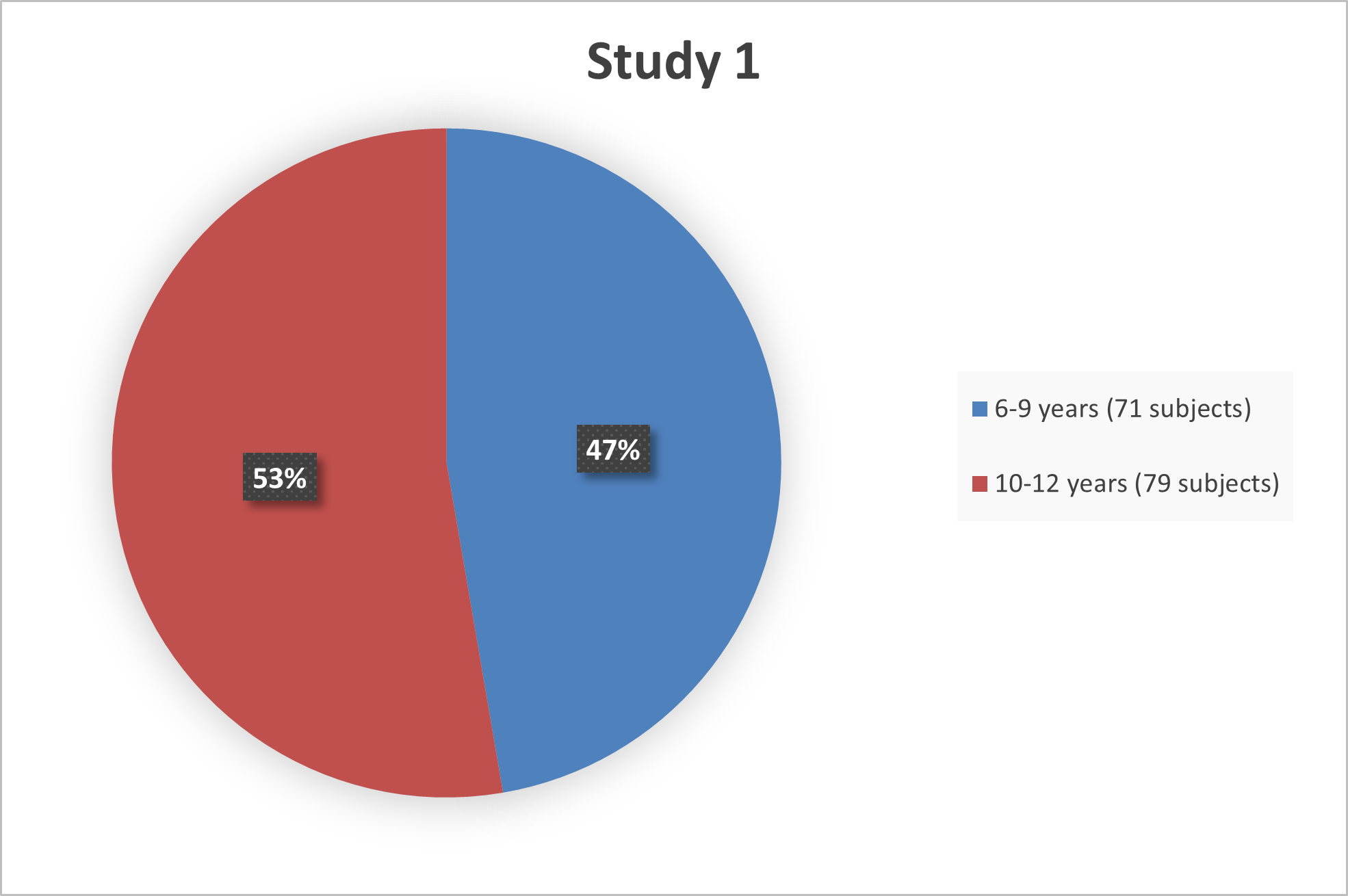 Figures 5 summarize the percentage of patients by age that were enrolled in trials used to evaluate the efficacy and safety of AZSTARYS