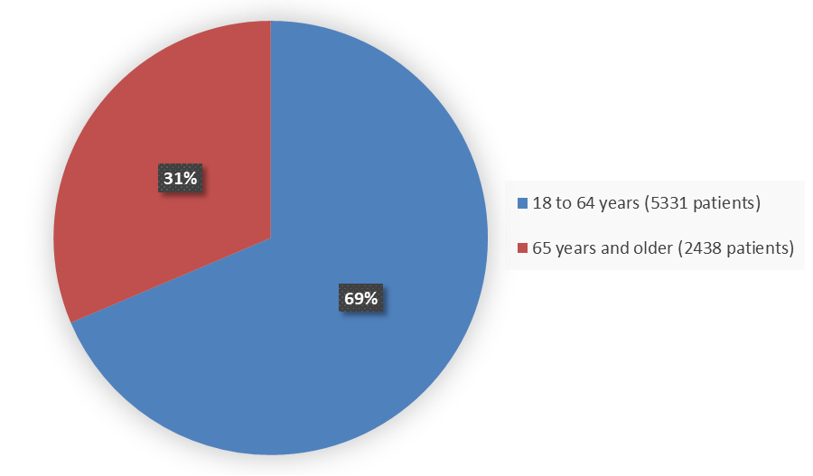Pie chart summarizing how many patients by age were in the clinical trial. In total, 5331 (69%) patients below the age of 65 years of age and 2438(31%) patients above the age of 65 years of age participated in safety population of the clinical trial.