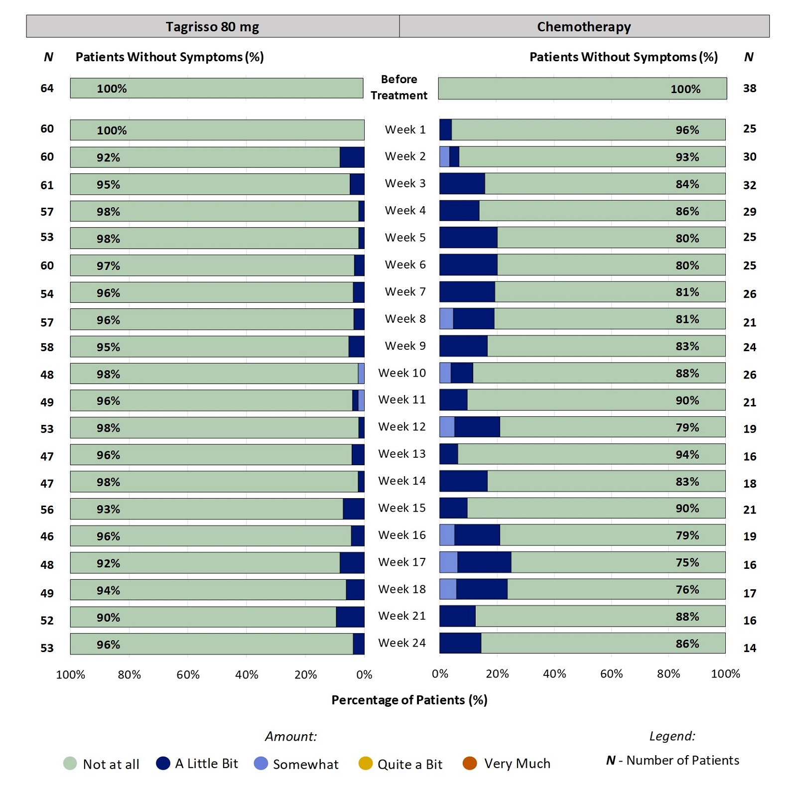 Two stacked bar charts, one for Tagrisso and the other for chemotherapy, which includes only those patients who had no hair loss before treatment. The bar charts show the proportion of patients reporting the amount of hair loss at each time point through 24 weeks. For example, at week 2, 8% of patients taking Tagrisso reported a little bit of hair loss.