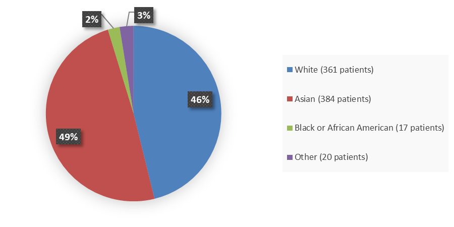 Pie chart summarizing how many White, Black or African American, Asian, and other patients were in the clinical trial. In total, 361 (46%) White patients, 17 (2%) Black or African American patients, 384 (49%) Asian patients, and 20 (3%) Other patients participated in the clinical trial.