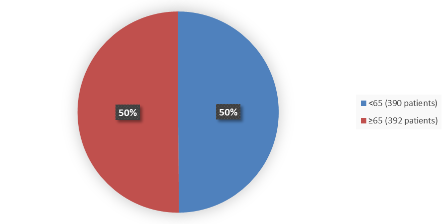 Pie chart summarizing how many patients by age were in the clinical trial. In total, 390 (50%) patients younger than 65 years of age and 392 (50%) patients 65 years of age and older participated in the clinical trial.
