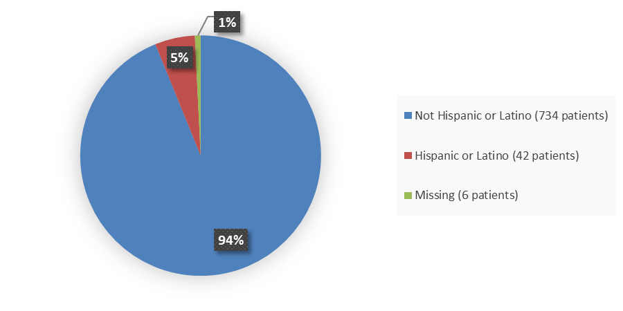 Pie chart summarizing how many Hispanic, Not Hispanic, and other patients were in the clinical trial. In total, 42 (5%) Hispanic or Latino patients, 734 (94%) Not Hispanic or Latino patients, and 6 (1%) patients with missing ethnicity data participated in the clinical trial.