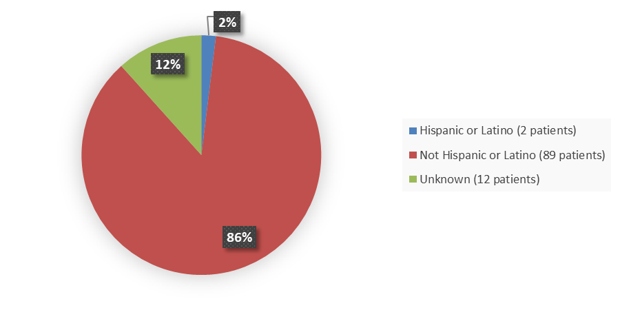 Pie chart summarizing how many Hispanic, Not Hispanic, and unknown patients were in the clinical trial. In total, 2 (2%) Hispanic or Latino patients, 89 (86%) Not Hispanic or Latino patients, and 12 (12%) Unknown patients participated in the clinical trial.