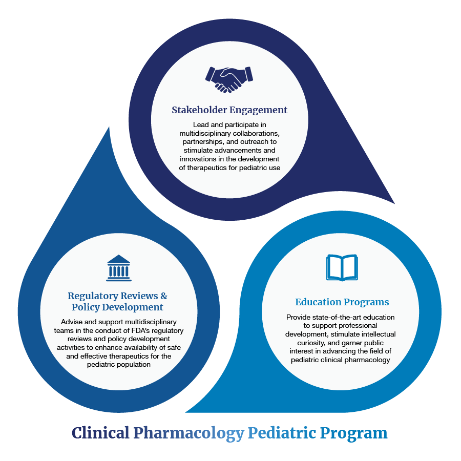 A diagram of the three main components of the clinical pharmacology pediatric program