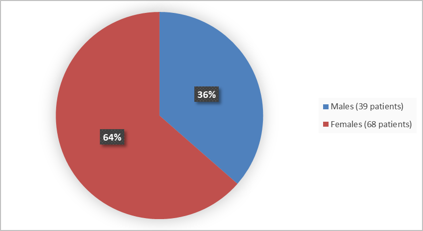 : Pie chart summarizing how many individuals of certain sex were enrolled in the clinical trial. In total, 68 patients were female (64%) and 39 patients were male (39%)