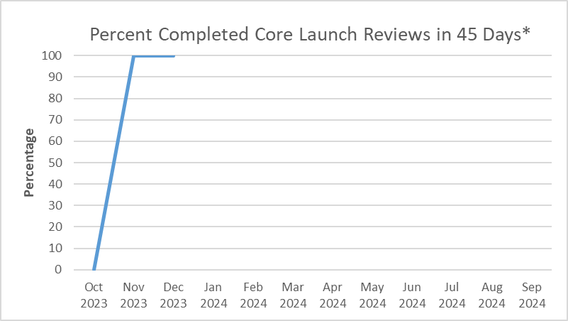 Percent Completed Core Launch Reviews in 45 Days