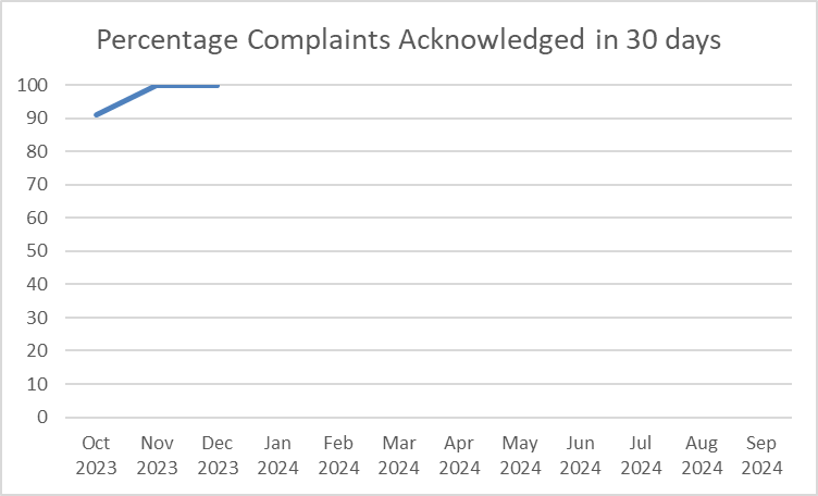 Percentage Complaints Acknowledged in 30 days