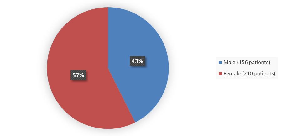 Figure 2. Baseline Demographics by Sex – Safety Population