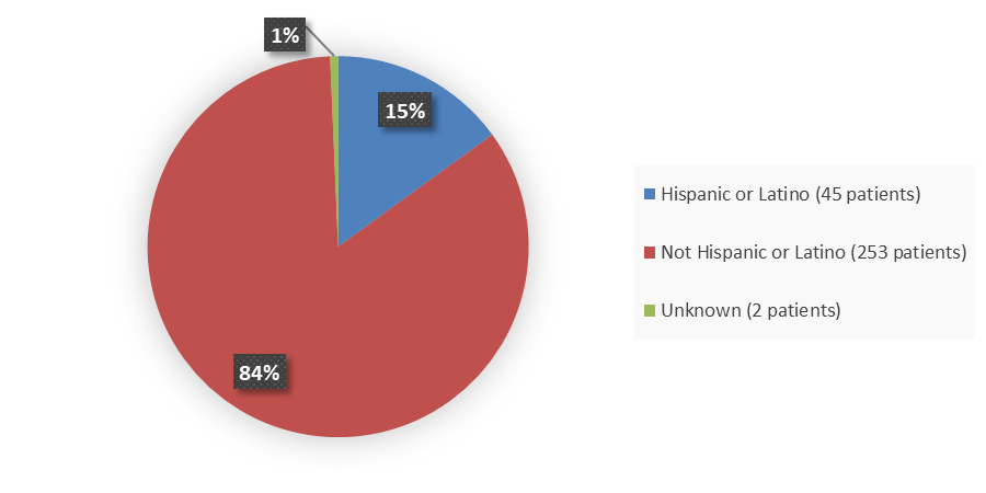 Pie chart summarizing how many Hispanic, Not Hispanic, and unknown patients were in the clinical trial. In total, 45 (15%) Hispanic or Latino patients, 253 (84%) Not Hispanic or Latino patients, and 2 (1%) Unknown patients participated in the clinical trial.