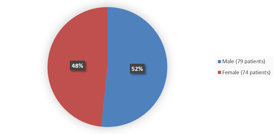 Pie chart summarizing how many male and female patients were in the clinical trial. In total, 79 (52%) male patients and 74 (48%) female patients participated in the clinical trial.